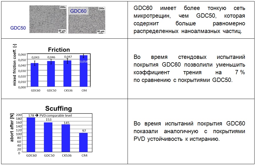 Поршневые кольца с покрытием GDC60