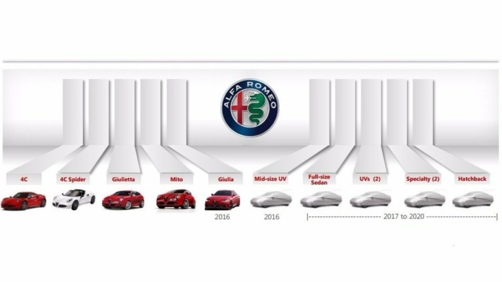 Alfa Romeo представит пять новых моделей 