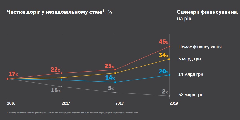Ремонт дорог Украины в 2017 - 2019 гг.