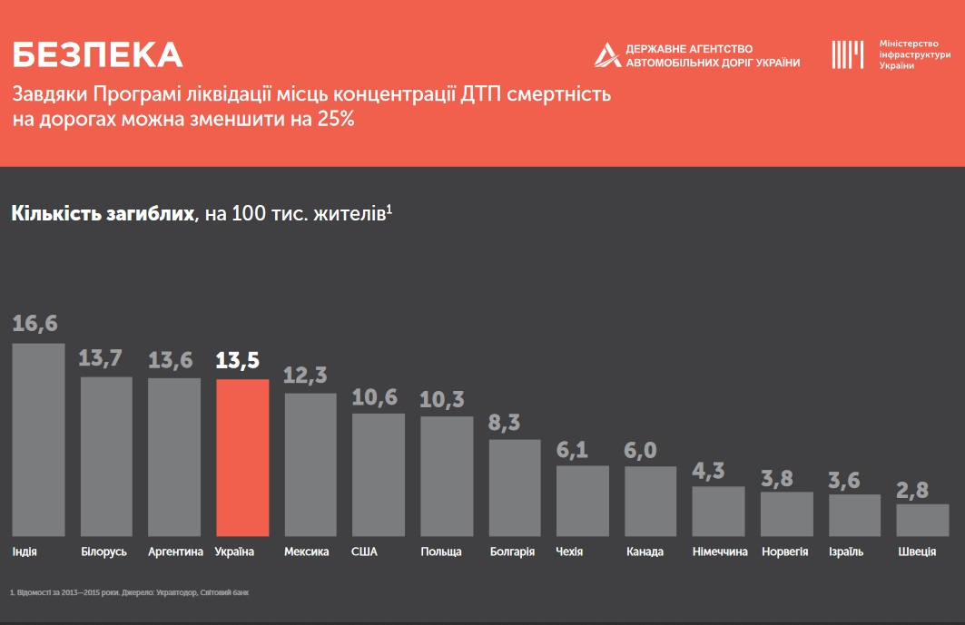 Безопасность дорожного движения