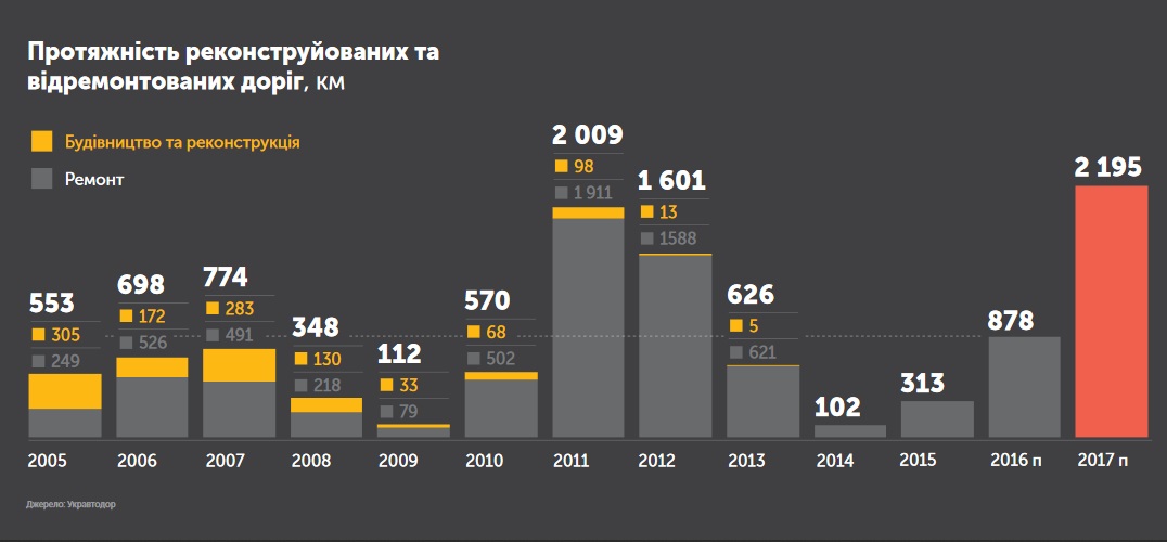 Ремонт дорог в Украине