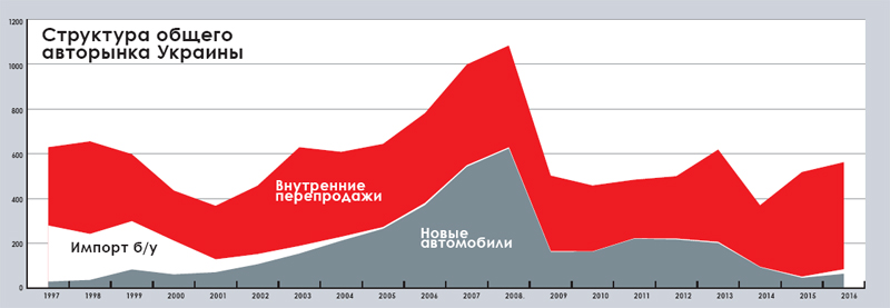 авторынок Украины