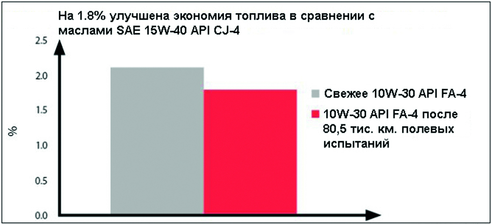 И после 80 тыс. км масло DURON API FA-4 обеспечивает до 1,8% экономии топлива.