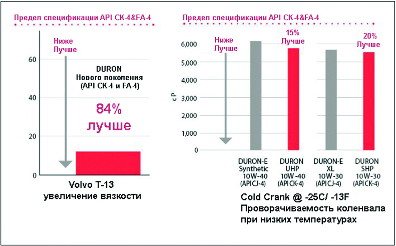 Новая линейка масел обеспечивает оптимальную эффективность даже при экстремальных температурах.