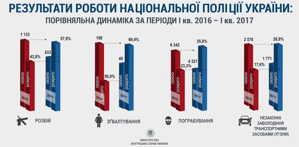 Угонов автомобилей стало меньше, а раскрываемость выше. Инфографика