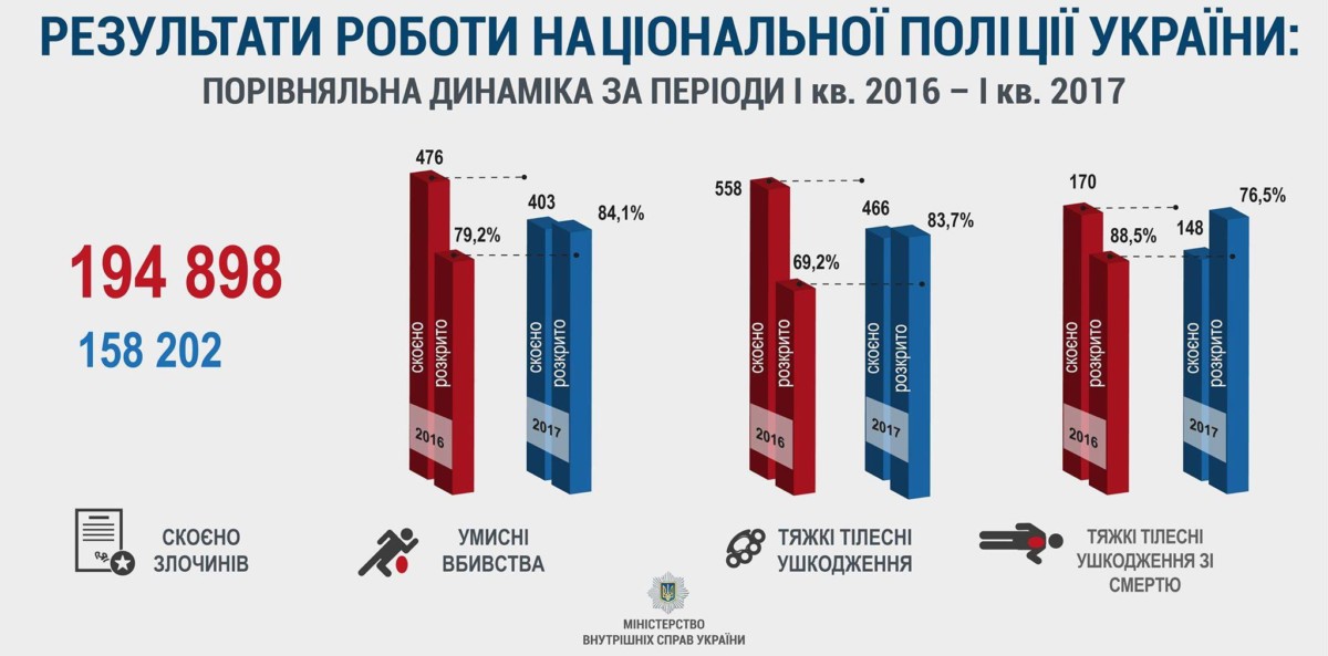Тяжких преступлений в Украине стало меньше, а раскрываемость выше. Инфографика