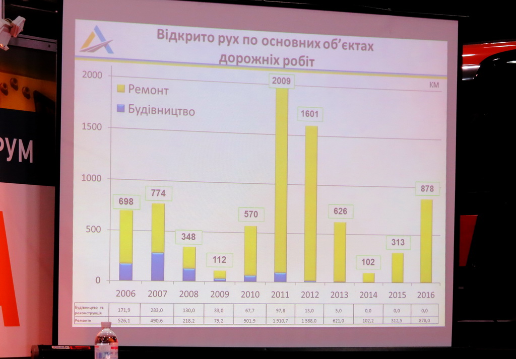 Ремонт дорог в Украине