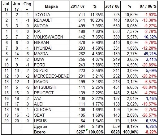 В июле в Украине вырос спрос на новые легковые автомобили на 16%