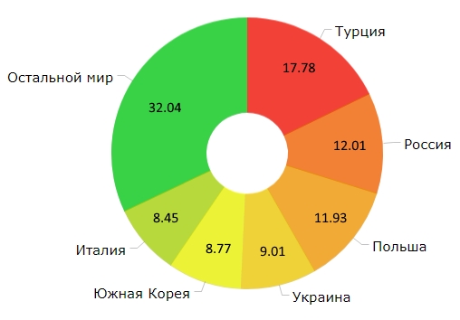 газ