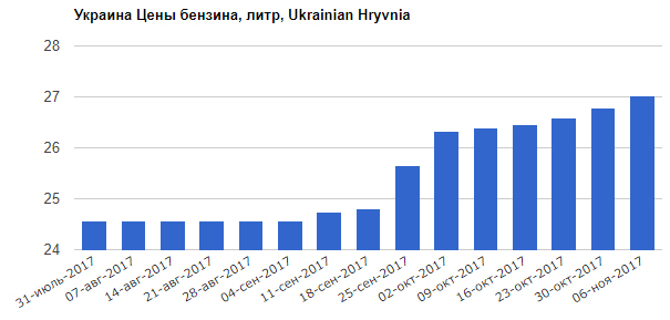 рост цен на бензин рост цен на бензин