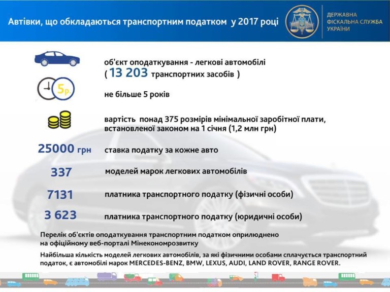 Налог на роскошь: владельцы элитных авто пополнили бюджет на 226 миллионов