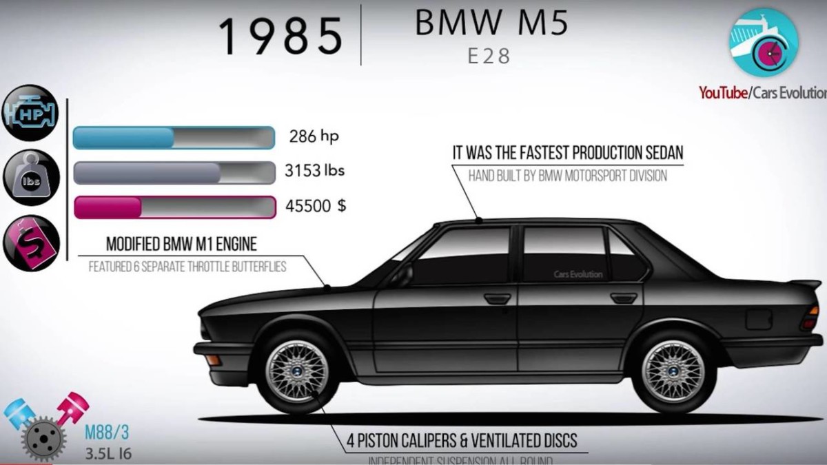 Вся история BMW M5 за несколько минут