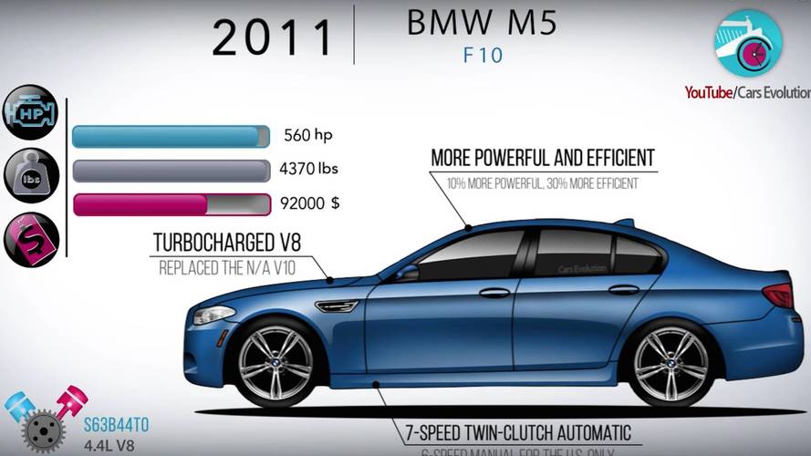 Вся история BMW M5 за несколько минут
