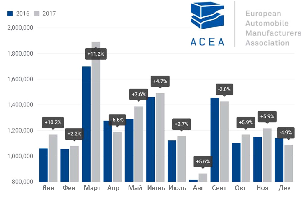 Продажи новых авто в Европе