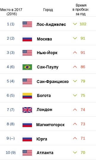 города с самыми длинными пробками