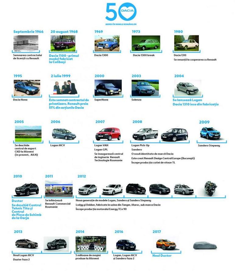 История автомобилей Dacia